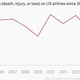 Image for article titled Charted: Pet deaths and injuries on US airlines last year
